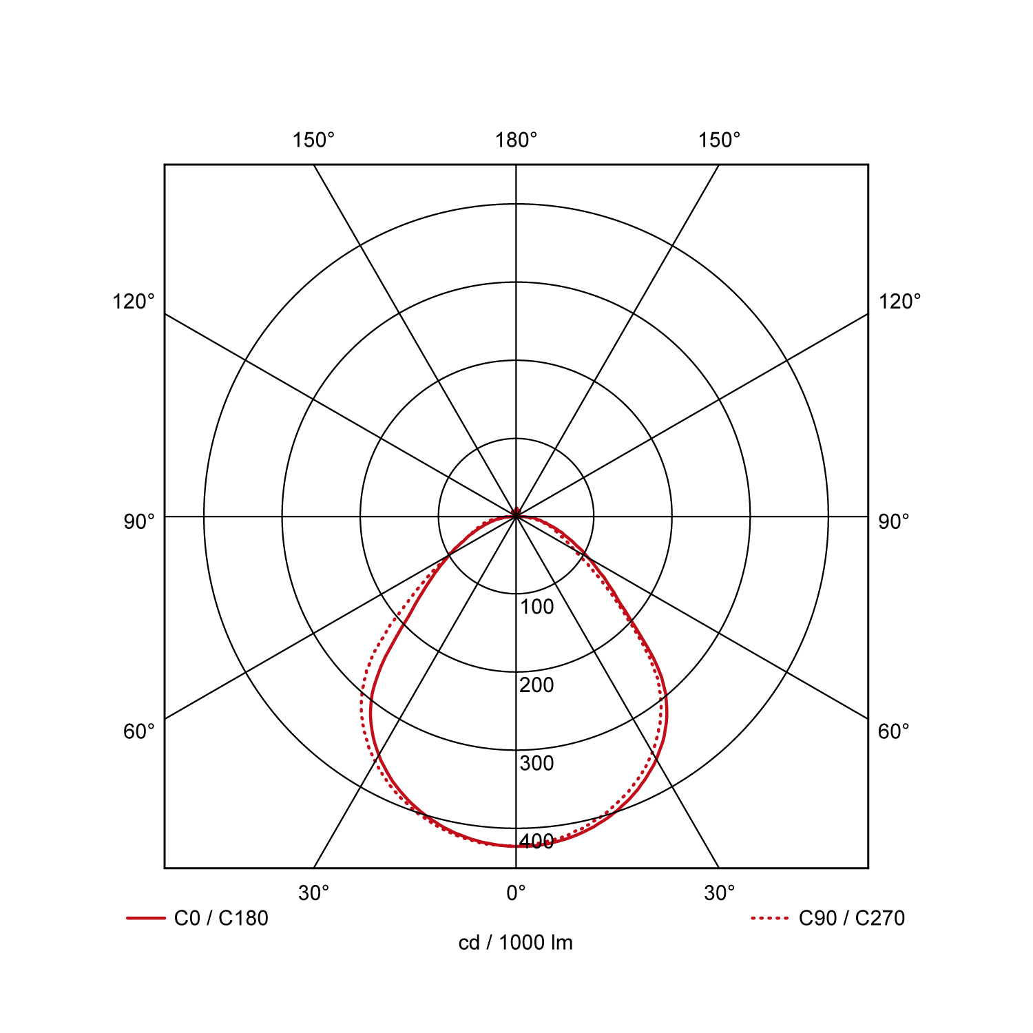 Light distribution curve