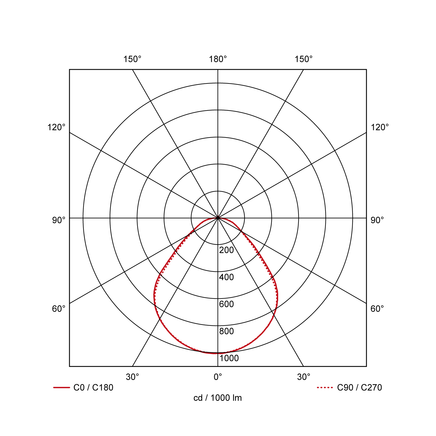 Light distribution curve