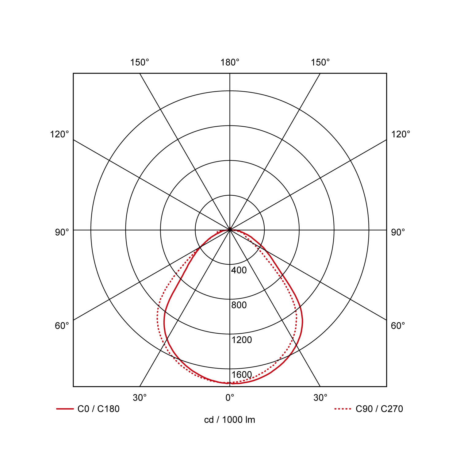 Light distribution curve