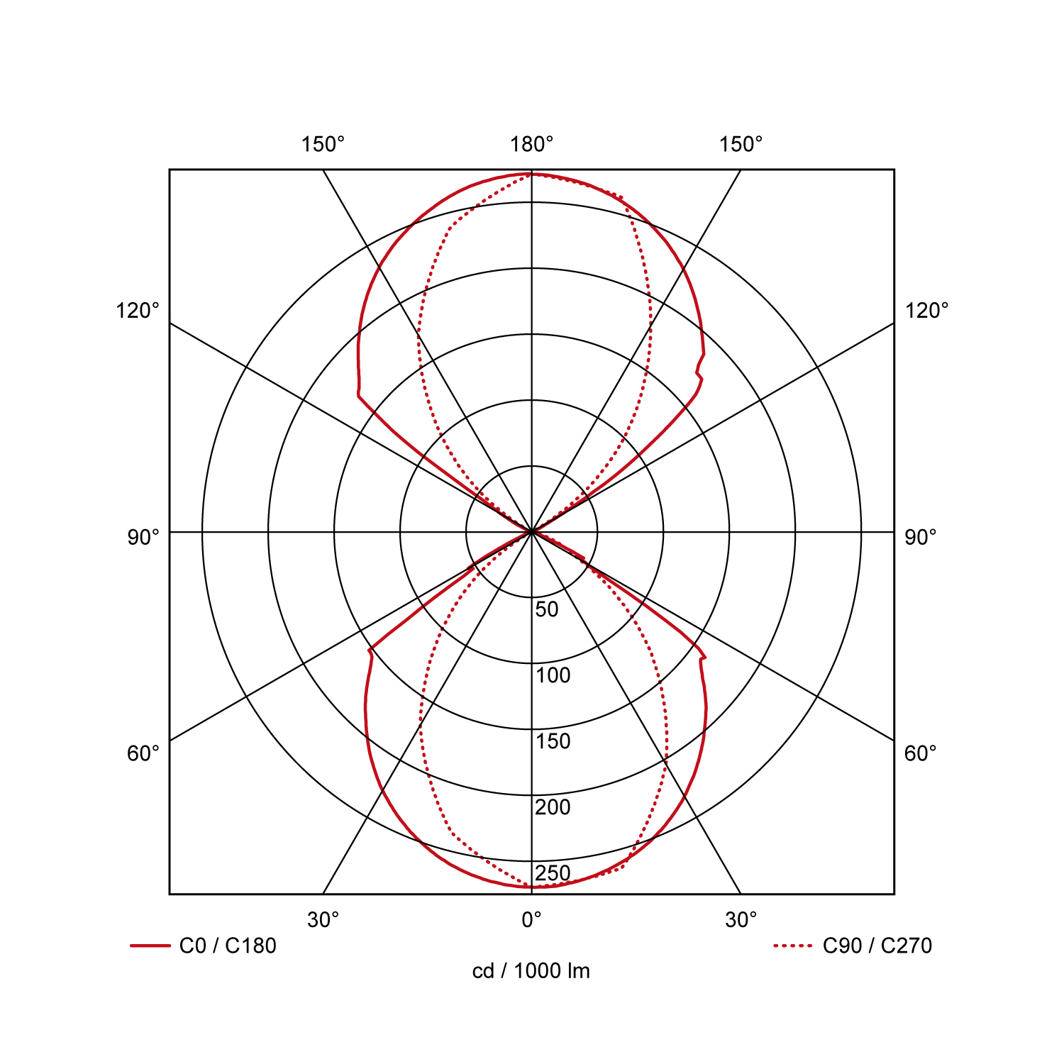 Light distribution curve